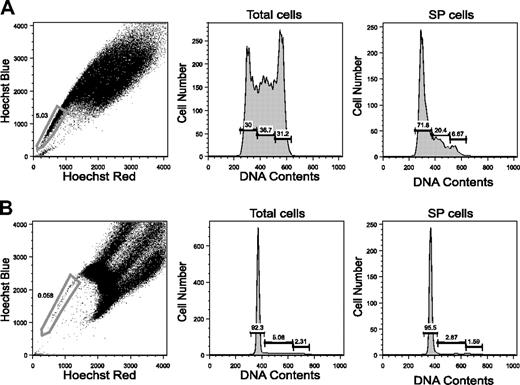 Figure 4. Cell-cycle analysis for SP and MP cells. (A) SP analysis for mouse ES cells is shown with the sorting gate. (B) SP analysis for mouse BM cells is shown with the sorting gate. The G0/G0, S, and G2/M phases were analyzed for total cells and for SP cells.