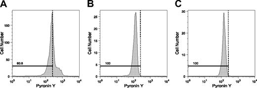 Figure 5. Pyronin Y staining for SP- and MP-CD34-KSL cells. Pyronin Y staining was performed to detect cells in the G0 phase. BM cells were immunostained with a combination of antibodies as well as stained with Hoechst 33342 and Pyronin Y, and then were analyzed by flow cytometry. (A) CD34+KSL cells are shown. (B) SP-CD34-KSL cells are shown. (C) MP-CD34-KSL cells are shown. The dotted lines separating the G0 phase from the G1 phase were tentatively set according to intensities of Pyronin Y fluorescence in cells in the S/G2/M phases.