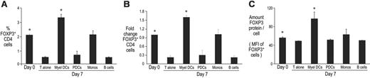 Figure 1. Comparison of different cell populations for the induction of CD4+CD25+ FOXP3+ Treg's. (A) Purified CD3+ T cells were cultured alone or with the indicated populations: myeloid DCs (Myel DCs), plasmacytoid DCs (PDCs), monocytes (Monos) and B cells. After 7 days of culture, the frequency of CD4+ FOXP3+ Treg's was assessed by FACS and compared with the frequency of the CD4+ FOXP3+ Treg's at day 0. Data show a summary of 2 experiments. *P < .05 for comparisons with myeloid DCs. (B) The graph depicts fold changes in numbers of CD4+ FOXP3+ Treg's at day 0 compared with numbers after culture either alone or with myeloid DCs (Myel DCs), plasmacytoid DCs (PDCs), monocytes (Monos), or B cells. *P < .05 for comparisons with myeloid DCs. (C) The amount of FOXP3 protein per CD4+ FOXP3+ cell was examined by determining the geometric mean fluorescence of the FOXP3 expression by FACS at day 7. *P < .05 for comparisons with myeloid DCs. Data shown represent means ± SD.