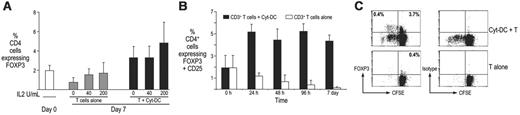 Figure 2. Expansion of CD4+CD25+ FOXP3+ Treg cells by monocyte-derived cytokine-matured DCs. (A) CD3 purified T cells were cultured alone or with monocyte-derived Cyt-DCs in the absence or presence of graded doses of IL-2 (0-200 U/mL). After 7 days, the numbers of CD4+ FOXP3+ Treg's were monitored by flow cytometry. Data (mean ± SD) show a summary of 5 experiments. P < .05 for comparisons with Cyt-DCs. (B) T cells were cultured either alone or with Cyt-DCs, and CD4+ FOXP3+ T cells were enumerated by FACS on days 0, 1, 2, 4, and 7. Data (mean ± SD) show a summary of 2 experiments. (C) T cells were labeled with CFSE and cultured alone or with Cyt-DCs, and proliferation monitored by flow cytometry on day 5. The figure represents 1 of 4 similar experiments.