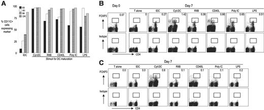 Figure 5. Effect of DC maturation stimulus on expansion of Treg's. (A) Maturation status of immature DCs (IDC) or DCs matured with inflammatory cytokines (Cyt-DC), FcγRIIB blockade (RIIB), CD40 ligand (CD40L), poly I:C, or LPS was monitored by examining the surface expression of CD83, CD80, CD86, and HLA-DR. The figure represents 1 of 3 similar experiments. (B) T cells were cultured either alone (T alone), or with immature DCs (IDC), or DCs matured with inflammatory cytokines (Cyt-DC), FcγRIIB blockade (RIIB), CD40 ligand matured DCs (CD40L), or the Toll-like receptor ligands poly I:C, or LPS. After 7 days of culture, the presence of FOXP3+ T cells was monitored by flow cytometry. The figure represents 1 of 5 similar experiments. The numbers represent the percentage of FOXP3high cells in the gated area. (C) As in panel B, different types of mature DCs were tested for the ability to induce Treg's in the CD4+ CD25- population. The plots represent 1 of 3 similar experiments.