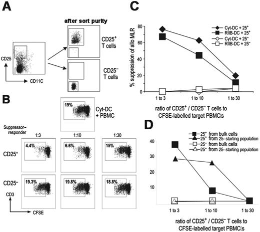 Figure 6. Suppressive function of DC-induced Treg's. (A) T cells were cultured with DCs for 7 days, and the cocultures were labeled with CD25 PE and CD11c FITC. Cell sorting was used to obtain CD25high and CD25- fractions of CD11c- cells. The plot shows the postsort purity of the fractions used as suppressors in the MLR. (B) Suppression of the allogeneic MLR by Treg's induced by mature DCs. Mature DCs (from the same donor as used to generate the CD25+ FOXP3+ T cells) were cultured with CFSE labeled allogeneic responder T cells at a ratio of 1:10. CD25+ suppressors (middle panel) and CD25- cells (bottom panel) obtained via cell sorting were added to the cultures at suppressor-responder ratios of 1:3 to 1:30. Three to 4 days later, flow cytometry was performed to determine the proliferation in the cultures. Top panel shows control MLR without any cells added. (C) FOXP3+ Treg's were generated by culturing T cells with either Cyt-DCs or FcγRIIB blockade-matured DCs (RIIB-DC). Seven days later, DC-expanded T cells were subjected to cell-sorting as in panel A, and CD25+ and CD25- populations were obtained and used as suppressors. The MLR was set up with mature DCs (stimulators) and CFSE-labeled allogeneic T cells as responders as in panel B. The sorted CD25+ and CD25- T cells were added to compare the suppressive ability of the Treg's generated by DCs matured by 2 different maturation stimuli. (D) Bulk CD3+ T cells and sorted CD3+ CD25- T cells were cocultured with Cyt-DCs. After 7 days of coculture, T cells from both conditions were flow sorted to obtain CD25high as well as CD25- T cells as described in panel A. The CD25+ and CD25- cells were used as suppressors in an MLR. The MLR was set up with mature DCs and CFSE-labeled allogeneic T cells as responders as in panel B, and the CD25+ and CD25- populations were added to compare the suppressive ability of the Treg's generated from either bulk T cells or CD25- T cells (de novo Treg's).