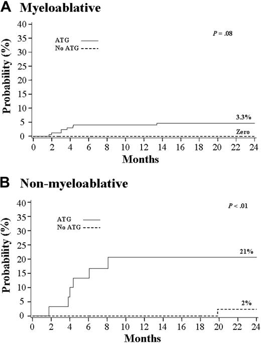 Figure 1. Cumulative incidence of Epstein-Barr virus-related complications. . / Complications (A) after myeloablative (n = 240) and (B) after nonmyeloablative (n = 95) umbilical cord blood transplantation.