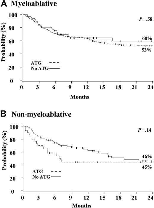 Figure 2. Kaplan-Meier probability of overall survival. Overall survival (A) after myeloablative (n = 240) and (B) after nonmyeloablative (n = 95) umbilical cord blood transplantation.