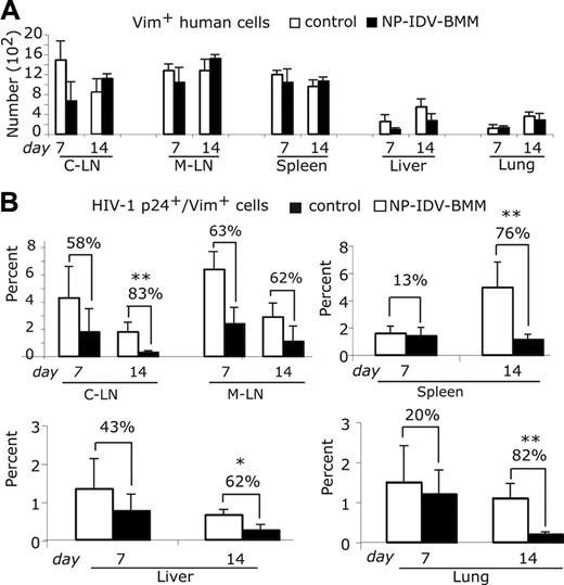 Figure 6. Quantitation of HIV-1p24-expressing cells in NP-IDV-BMM-treated HIV-1-infected hu-PBL-NOD/SCID mice. (A) Numbers of human PBLs in cervical lymph nodes (C-LN), M-LN, spleen, liver, and lung were determined from Vim+ immunostained sections. (B) Numbers of HIV-1p24+ cells were normalized to total Vim+ cells and expressed as the mean percent (± SEM). *P < .05 and **P < .01 compared with untreated controls.
