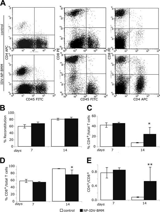 Figure 7. T-cell subset analyses in hu-PBL-NOD/SCID mice after NP-IDV-BMM treatment. (A) Flow cytometric histograms of splenocytes from mice 14 days following NP-IDV-BMM treatments were used to determine the numbers of mouse CD45 cells and human reconstituted CD4+ and CD8+ T cells. (B) The level of human lymphocyte reconstitution in mouse spleens was determined compared with mouse CD45+ cells. (C-D) Frequencies of (C) CD4+ and (D) CD8+ T cells were assessed as percentages of total human T cells. (E) Ratios of CD4+/CD8+ T cells increased significantly in NP-IDV-BMM-treated group compared with control animals. Data represent mean ± SEM for 4-6 mice/group. *P < .05 and **P < .01 compared with untreated controls.