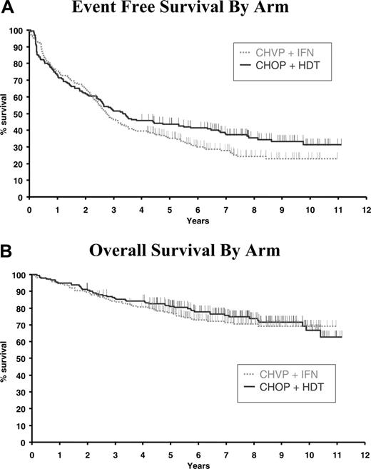 Figure 1. Survival according to treatment arm. (A) Event-free survival (P = .11). (B) Overall survival (P = .53).