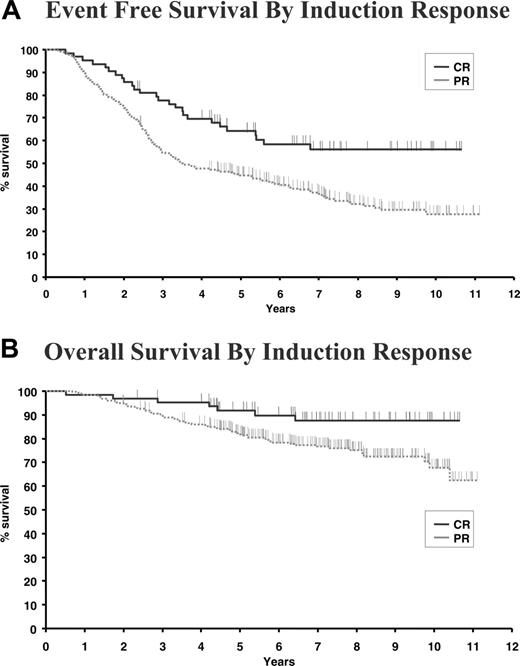 Figure 2. Survival according to patient response at the end of induction. (A) Event-free survival (P < .001). (B) Overall survival (P = .023).