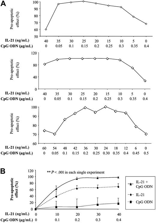 Figure 2. The proapoptotic effect of IL-21 and CpG ODN on B-CLL cells is synergistic. PBMCs from 3 patients with B-CLL were cultured with CpG ODN and IL-21 at different concentration ratios for 4 days, and the percentage of apoptotic cells was determined. (A) Three individual experiments demonstrating a synergistic interaction between CpG ODN and IL-21 are shown. A horizontal line indicates an additive interaction, while the observed convex curve demonstrates synergy. (B) The effect of varying concentrations of CpG ODN and IL-21 demonstrated that both agents induced greater apoptosis than either agent alone, even at concentrations that give peak effects for each individual agent. Plotted are the mean cell-survival rates (n = 3). Error bars indicate SEM.