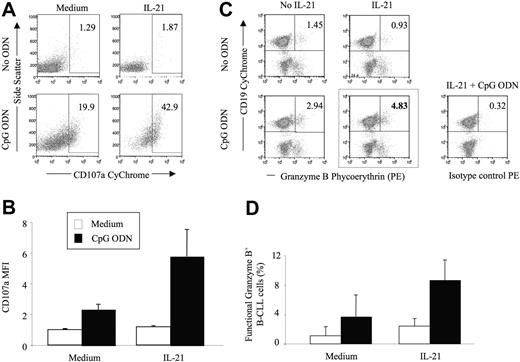Figure 4. IL-21 and CpG ODN induce B-CLL cell expression of lysosome-associated molecular protein 1 (LAMP-1, CD107a) and granzyme B. PBMCs from 7 patients with B-CLL were cultured in the presence of CpG ODN, IL-21, or both. Expression of CD107a (LAMP-1) on CD19+ B-CLL cells was determined using FACS analysis. (A-B) Dot plots from 1 representative experiment of 7 show percentages of CD19+ B-CLL cells with increased side scatter and CD107a expression. The bar graph illustrates relative median fluorescence intensities (MFI) for CD107a expression compared with unstimulated cells. Error bars indicate SEM. (C) PBMCs from 5 patients with B-CLL were isolated and cultured in the presence of IL-21, CpG ODN, or both. For the last 4 hours, 1 μg/mL brefeldin A was added to the cells. Cells were then fixed, permeabilized, and stained with antibodies to anti-CD19 and granzyme B. The boldfaced number in Figure 4C represents the percentage of granzyme B-positive cells when treated with IL-21 and CpG ODN. One representative experiment of 5 is shown. (D) PBMCs from 5 patients with B-CLL were stained with a granzyme B colorimetric substrate, then cultured as outlined for panel C. The bar graph shows the percentage of CD19+ cells with substrate that was activated by granzyme B. Error bars indicate SEM.