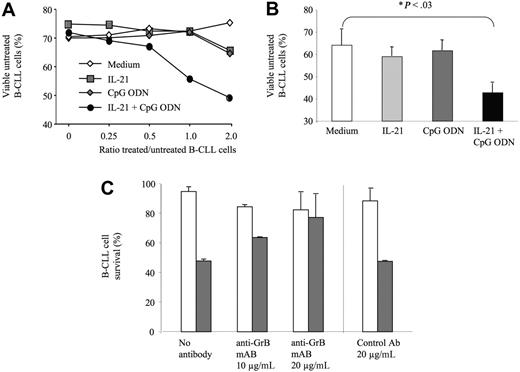 Figure 6. B-CLL cells treated with IL-21 plus CpG ODN can induce apoptosis of untreated, bystander B-CLL cells. Anti-granzyme B antibodies inhibit bystander B-CLL cell killing. (A) Purified B-CLL cells were split into 2 fractions. One fraction was stained with PKH-26, then incubated for 24 hours in IL-21 with or without CpG ODN. Unstained cells were maintained in culture without stimulus. The stained, treated cells were washed, added to the untreated cells, and cocultured for 2 days. Survival of the untreated cells (as indicated by lack of membrane dye) was analyzed by flow cytometry. Plotted are the B-CLL cell-survival rates for the untreated (ie, bystander) cells cultured at different ratios with treated cells. One representative experiment of 3 with similar results is shown. (B) Average B-CLL cell-survival rates for the untreated (ie, bystander) B-CLL cells cultured at a ratio of 1:2 with treated cells. Results are from 3 independent experiments. Error bars indicate SEM. (C) B-CLL cells from 3 patients were cultured for 4 days in the presence of IL-21 (100 ng/mL), CpG ODN (2.5 μg/mL), and anti-human granzyme B antibody ()ora control antibody (□). B-CLL cell survival was determined by FACS analysis using annexin V/PI staining and counterstaining with antibodies to CD19. Plotted are the mean B-CLL cell-survival rates in percent from 1 representative experiment of 3 with similar results. Error bars indicate SD.