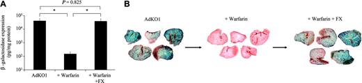 Figure 7. Effect of warfarin pretreatment on liver transduction after systemic injection and tropism rescue by exogenous FX. (A) Mice were pretreated with 133 μg warfarin 72 and 24 hours prior to injection of AdKO1 virus (4 × 10 VP per mouse) in normal mice versus mice pretreated with warfarin or with warfarin plus 33 μg human FX per mouse and transgene quantified by ELISA. *P < .001. (B) X-Gal staining of liver sections; n = 5 animals per group.