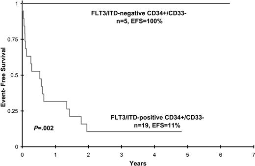 Figure 2. Event-free survival for patients with and without FLT3/ITD detection in CD34+/CD33- progenitor cells.