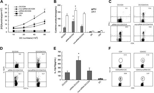 Figure 4. DIgR2 negatively regulates the ability of DCs to prime Ag-specific T-cell responses. siRNA-transduced DCs were pulsed with OVA-II peptide (323-329), matured with LPS stimulation, and then cocultured with DO11.10 T cells. (A) Proliferation of T cells. (B) Cytokine production by T cells. (C) Percentages of IFN-γ+ T cells in the gated CD4+ T cells quantitated by double-staining of IFN-γ and CD4, with brefeldin A present in the coculture. (D) Percentages of IL-12p70+ DCs in the gated CD11c+ DCs quantitated by double-staining of IL-12 and CD11c. (E) IL-12p70 production quantitated by ELISA analysis. (F) Reduced ability of DIgR2-siRNA-DCs to prime Ag-specific T-cell responses in vivo. DO11.10 T cells were transferred, together with OVA-pulsed DCs one day later, into recipient mice; after 5 days, collected splenocytes were harvested and double-stained with CD4-FITC and KJ1-26-PE for flow cytometry. The numbers in CD4-gated plots indicate percentage of DO11.10 cells (KJ1-26+) among total CD4+ T cells. Data represent 1 of at least 3 experiments with similar results. *P < .01 and #P < .05 versus DIgR2-mut-siRNA-DCs. Error bars indicate SE.