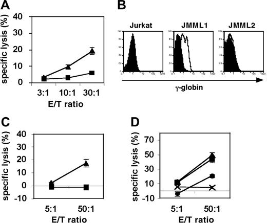 Figure 5. g105-specific CTLs can kill γ-globin-positive JMML cells in an HLA-A2-restricted way. (A) g105 peptide-specific CTLs were generated by repeated stimulations of purified CD8+ T cells from A2-positive healthy donors with g105 peptide-pulsed aAPCs. Between stimulations, IL-2 and IL-15 were added to the cultures every 3 days. Radiolabeled T2 cells were pulsed with g105 peptide (▴) or control peptide, TAX (▪), and used for a 4-hour cytotoxicity assay. (B) Intracellular flow cytometric analysis of γ-globin expression in A2-positive patient-derived JMML1 and JMML2 cells, and the human T-cell leukemic cell line Jurkat. Histograms represent isotype (filled curves) and γ-globin-specific staining (open curves). (C) A2-positive γ-globin-positive JMML1 cells (▴) and A2-positive γ-globin-negative JMML2 cells (▪) were subjected to 8-hour cytotoxicity assays. (D) A2-positive γ-globin-positive JMML1 cells were subjected 20-hour cytotoxicity assays in the absence (▴) or presence of anti-A2 mAb (•) or isotype control (▪). A2-positive γ-globin-negative JMML2 cells (×) were also included as a target. (A, C-D) Results are expressed as means ± SD.