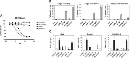 Figure 2. Assessment of CDC and ADCC. (A) Daudi cells were treated with hL243γ4P or control mAbs, as indicated, at the concentrations shown in the presence of human complement. Cell viability was measured using resazurin and reported as percentage of viable population relative to cells treated with complement only (no mAb). (B) 51Cr-labeled NHL cell lines were incubated with anti-B-cell mAbs in the presence of human complement. Following a 3-hour incubation at 37°C, supernatants were collected and counted. Percentage of specific lysis of 3 cell lines is shown. (C) Calcein-AM cytotoxicity release assay for measurement of ADCC. Labeled NHL cell lines were incubated with anti-B-cell mAbs in the presence of human mononuclear cells. Following a 4-hour incubation at 37°C, supernatants were harvested and transferred to new plates. Samples were measured using a Spectromax Gemini dual-scanning microplate spectrofluorimeter (Molecular Devices, Sunnyvale, CA); excitation filter, 485 nm; bandpass filter, 530 nm. Percentage of specific lysis of 3 cell lines is shown. ▪, with PBMCs; □, without PBMCs. Error bars represent SD.