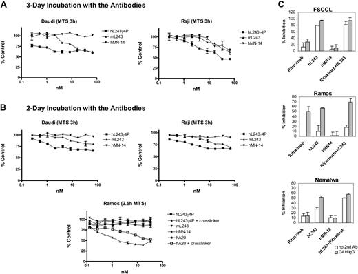 Figure 3. Antiproliferative effects of hL243γ4P alone and in combination with rituximab. Effects of mAbs on proliferation of NHL cells lines were determined by MTS assays (A-B) and 3H-thymidine uptake assays. (C) Effect of combining hL243γ4P and rituximab on proliferation of cell lines. Cells were cultured with the mAbs with or without a second antibody for cross-linking. Error bars represent SD of triplicates. On the x-axis, hL243 refers to the γ4P form.