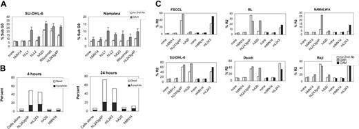Figure 4. Apoptotic effect of mAbs on NHL cell lines. (A) Induction of apoptosis was evaluated by flow cytometry determination of haploid DNA on the cell line panel with and without a second antibody for cross-linking, followed by staining with propidium iodide. Error bars represent SD. (B) Apoptosis was quantified in Daudi using annexin V/7-AAD staining. Percentage of apoptotic cells refers to the annexin V-positive, 7-AAD-negative cells; percentage of dead cells refers to the annexin V-positive, 7-AAD-positive population. Cells were 97% viable prior to treatment. (C) Changes in mitochondrial membrane potential were measured by flow cytometry using the JC-1 reagent following antibody incubation in the presence or absence of second antibody. GAM indicates F(ab′)2 goat anti-mouse IgG, Fcγ specific; GAH, F(ab′)2 goat anti-human IgG, Fcγ-specific antibody.