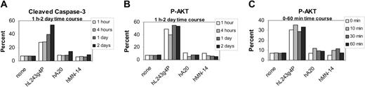 Figure 5. Time course studies in Daudi. (A) Cleaved caspase-3 and (B-C) P-AKT.