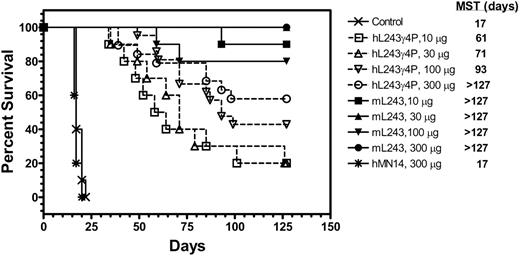 Figure 6. Therapeutic efficacy of hL243γ4P and murine L243 in Raji-bearing SCID mice. SCID mice (10 per group) were given injections of 2.5 × 106 Raji cells. Treatments were initiated 1 day after injection of cells and continued twice weekly for 4 weeks. Control animals were treated with saline. MST indicates median survival time.