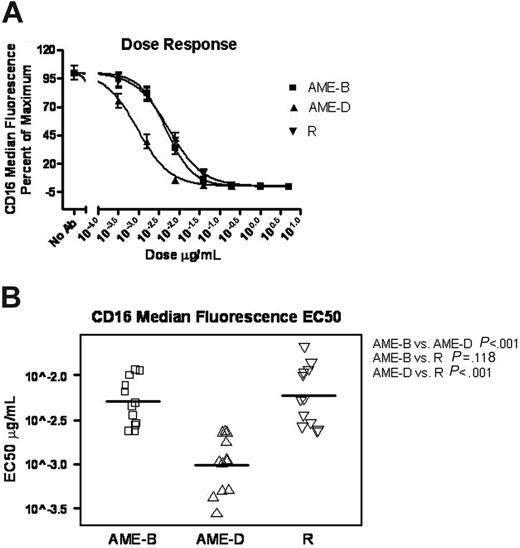 Figure 2. Modulation of NK cell CD16. CD16 expression of NK cells as measured by CD16 median fluorescence (n = 12). (A) Dose response curves for different mAbs. Error bars indicate SEM. (B) EC50 values for different mAbs. Loss of surface CD16 occurred at lower mAb concentrations with AME-D. Horizontal lines represent the mean.