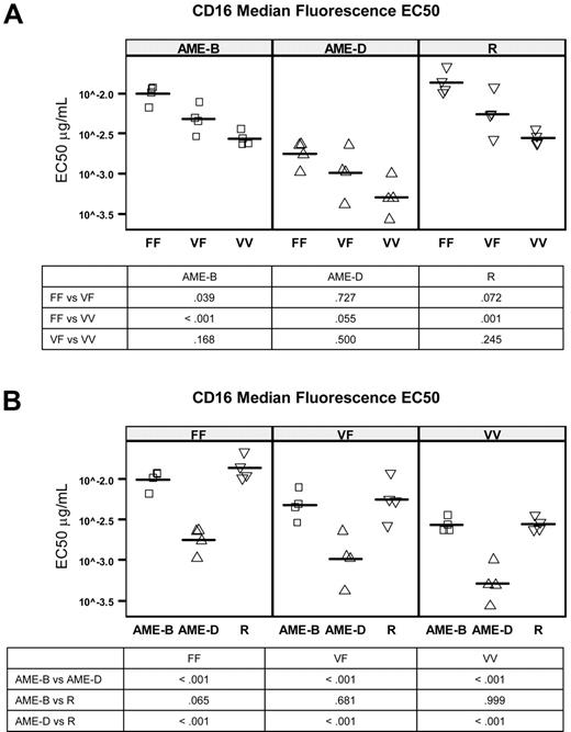 Figure 3. Effect of mAb and CD16 polymorphism on modulation of CD16. The mAb EC50 as measured by decrease in CD16 expression was determined on NK cells from 12 subjects with various CD16 polymorphisms (n = 4 VV, 4 VF, 4 FF). (A) EC50 values for AME-B, AME-D, and R grouped by polymorphism. (B) The same data with EC50 values for FF, VF, and VV grouped by mAb. Horizontal lines represent the mean.