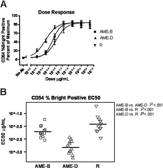 Figure 4. Up-regulation of NK cell CD54. Up-regulation of CD54 expression as measured by the percentage of CD54bright NK cells (n = 12). (A) Dose response curves for different mAbs. Error bars indicate SEM. (B) EC50 values for different mAbs. Up-regulation of surface CD54 occurred at lower mAb concentrations with AME-D. Horizontal lines represent the mean.