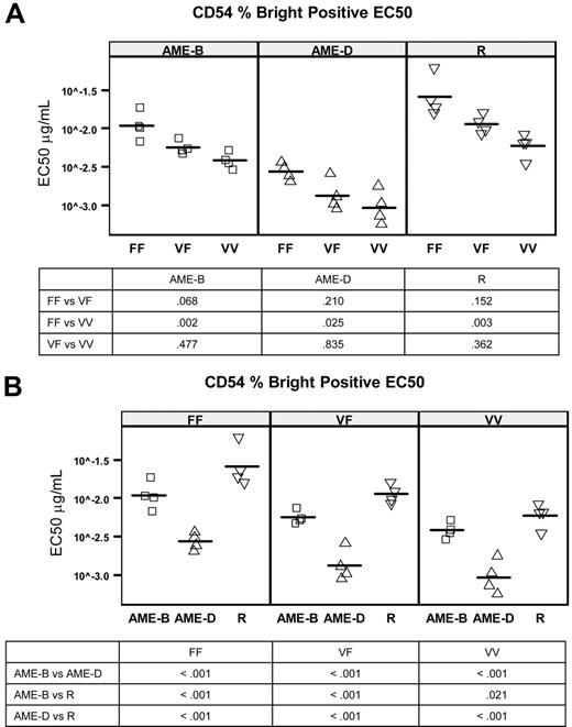 Figure 5. Effect of mAb and CD16 polymorphism on up-regulation of CD54. The mAb EC50 as measured by an increase in the number of CD54bright NK cells was determined on cells from 12 subjects with various CD16 polymorphisms (n = 4 VV, 4 VF, 4 FF). (A) EC50 values for AME-B, AME-D, and R grouped by polymorphism. (B) The same data with EC50 values for FF, VF, and VV grouped by mAb. Horizontal lines represent the mean.