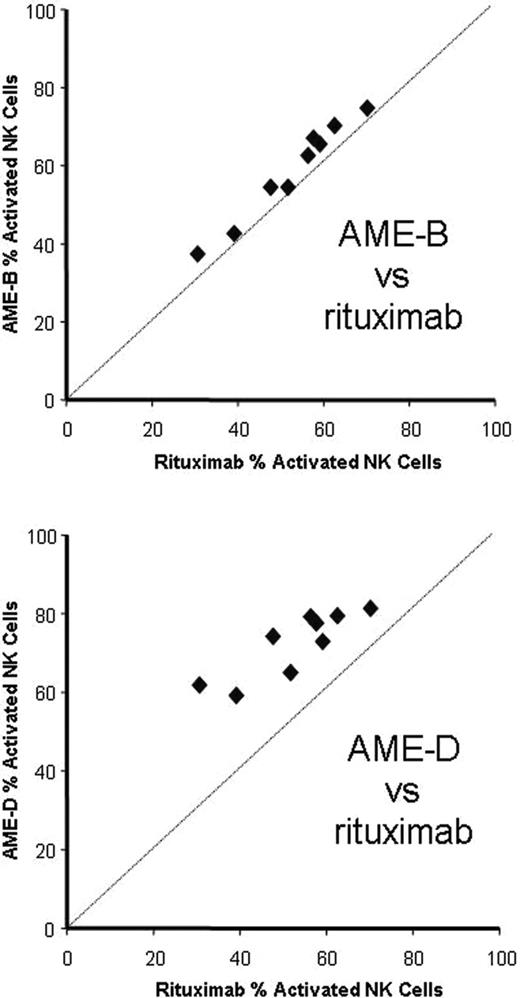 Figure 6. Peak activation of NK cells. The percentage of NK cells activated (as indicated by CD54bright expression) was identified for each mAb at peak activation irrespective of mAb concentration. Peak CD54 activation for AME-B or AME-D is compared with that of R. NK cell activation by mAb-coated target cells was greater for AME-D than for AME-B or R in each sample tested. (Top) AME-B versus rituximab. (Bottom) AME-D versus rituximab.