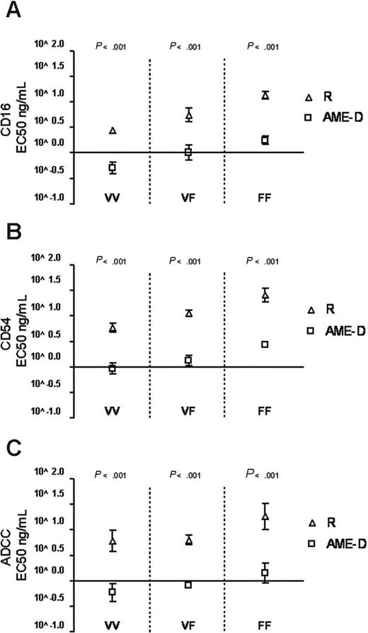 Figure 7. Comparison of CD16 modulation, CD54 activation, and ADCC. The EC50 for AME-D and R was evaluated for CD16 modulation (A), CD54 up-regulation (B), and ADCC (C) and plotted on a log scale and grouped by polymorphism (n = 4 VV, 4 VF, and 4 FF for each assay). Similar results were found whether the readout was loss of surface CD16, NK activation as determined by CD54 up-regulation, or lysis of target cells as determined by ADCC. Error bars indicate SEM.