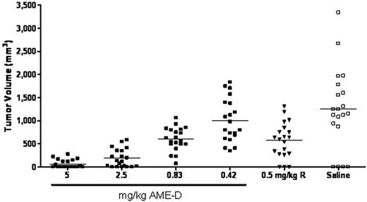 Figure 8. Inhibition of Raji xenograft growth by AME-D and R. AME-D and R were compared for their ability to inhibit growth of Raji xenografts in SCID mice. Mice were inoculated with tumor cells on both flanks and treated 3 days later with the indicated dose of AME-D or R. The size of tumors 31 days after tumor inoculation was measured. Horizontal lines represent the mean.