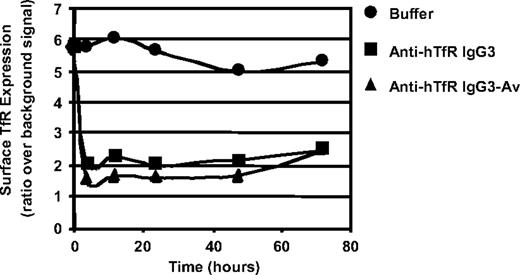 Figure 3. Anti-hTfR IgG3-Av down-regulates TfR expression on the surface of ARH-77 cells. Cells treated with buffer (•), 11 nM anti-hTfR IgG3 (▪), or 11 nM anti-hTfR IgG3-Av (▴) were harvested at 4, 12, 24, 48, and 72 hours. Cells were then incubated with Tf-FITC, washed, and analyzed by flow cytometry. This experiment was repeated twice with similar results.