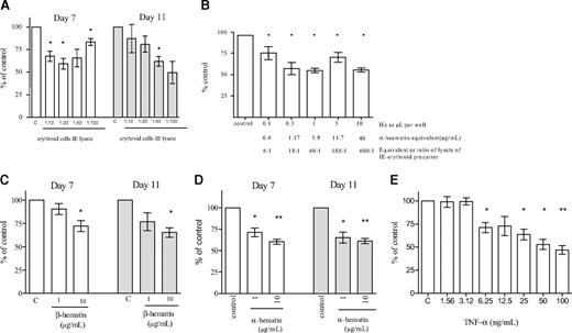 Figure 1. Inhibition of erythroid expansion. Lysate of infected erythrocytes (IE lysate) (A), hemozoin (Hz) (B), β-hematin (C), α-hematin (D), and TNF-α (E) were added at the stated ratios/concentrations to developing erythroid cells on day 4. Erythroid expansion was measured on days 7 and 11. The columns represent mean inhibition of erythroid expansion compared with control wells containing medium without added cells or lysate. The error bars show the SEM of 3 independent experiments. *P < .05; **P < .01.