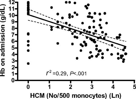 Figure 4. Association between Hb concentration on admission (in grams per deciliter) and number of hemozoin-containing monocytes per 500 monocytes. The graph shows the regression line (solid) and the 95% CI of the regression line (dashed).