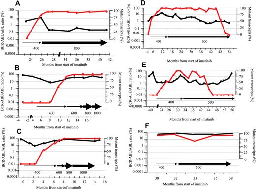 Figure 1. Mutated BCR-ABL clone kinetics. The figure shows BCR-ABL transcript levels as measured by RQ-PCR and the relative size of the mutant clone while the patients were being treated with IM as single agent. The black and red lines represent the total BCR-ABL transcripts and the percentage of the mutant clone, respectively. The horizontal arrows represent the duration of the IM treatment. The IM dose is indicated in milligrams per day.