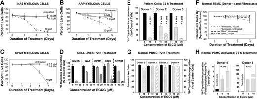 Figure 1. Effect of EGCG on cell survival. MM cells were cultured in the medium containing no EGCG or various concentrations of EGCG ranging from 0.1 to 10 μM. Cells were harvested at different time points as indicated and proliferative potential was assessed by trypan blue exclusion or 3H-thymidine labeling. The growth curves show the mean of 3 independent experiments, with SEM. (A) IL-6-dependent INA6 myeloma cells. (B) ARP myeloma cells. (C) OPM1 myeloma cells. (D) Myeloma cell lines MM1S, INA6, OPM1, 8226, and Waldenstrom cells (BCWM) were treated with 10 and 20 μM EGCG for 72 hours and proliferative potential was assessed by 3H-thymidine incorporation. (E) Three samples of CD138+ purified myeloma cells derived from patient bone marrow were treated with 10 and 20 μM EGCG for 72 hours and cell proliferation was evaluated by 3H-thymidine incorporation. (F) Effect of EGCG treatment in normal diploid fibroblasts and PBMCs from a healthy donor at days 1, 3, and 5. (G) Effect of EGCG on proliferation of PBMC from healthy donors is shown by trypan blue exclusion and 3H-thymidine incorporation, following 72 h treatment with 10 and 20 μM drug. (H) PBMCs from healthy donors (donors 4 and 5) were activated with anti-CD3 antibody, treated with 10 μM EGCG for 72 hours, and cell proliferation was evaluated by 3H-thymidine incorporation.