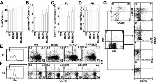 Figure 2. T-lymphoid progenitor cells in CCR7/CCR9-deficient embryos. (A) BrdU was pulsed for 2 hours to pregnant mice carrying E14.5 embryos, and the frequency of BrdU-incorporated cells in CD45+ embryonic thymocytes was measured by flow cytometry. Bars indicate means plus or minus standard errors (n = 3 to 8), and the results show no significant difference. (B) Ex vivo E14.5 fetal thymocytes of indicated mice were stained with annexin V. Bars indicate means plus or minus standard errors (n = 4 to 10), and the results show no significant difference. (C-F) Fetal liver cells (FL, panels C and E) and fetal blood cells (FB, panels D and F) from E12.5 embryos of indicated mice were 3-color stained for Lin (TER119, B220, Gr-1, Thy1.2 and NK1.1), CD117, and PIR. Plotted in panels C and D are the means plus or minus standard errors (n = 3 to 7) of the number (FL, panel C) and the frequency (FB, panel D) of Lin-CD117+PIR+ cells, and no significant difference was noted among the 4 groups. Representative flow cytometry profiles are shown in panels E and F. Histograms shown on the left indicate Lin expression profiles and the gates for Lin- cells. Numbers with dot profiles of CD117 versus PIR in Lin- cells indicate frequency within the boxes. (G) Fetal liver cells from E12.5 embryos of B6 mice were 4-color stained for Lin, PIR, CCR9, and either CD117 or CCR7. Representative flow cytometry profiles of Lin versus PIR (left, bold), CCR9 versus CD117 within Lin-PIR+ population (left, top), and CCR9 versus CCR7 within indicated Lin/PIR populations (right) from 3 independent measurements are indicated. Numbers indicate frequency within the boxes.