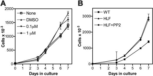Figure 1. G-CSF-induced proliferation of primary myeloid progenitors. (A) 20 000 Lin- bone marrow cells from wild-type mice were cultured for 7 days in the presence of G-CSF and kit ligand. On day 3 of culture, the indicated amount of PP2 or vehicle alone (DMSO) was added to the culture. (B) 20 000 Lin- bone marrow cells isolated from wild-type (WT) or HLF mice were cultured for 7 days in the presence of G-CSF and kit ligand. On day 3 of culture, 1.0 μM PP2 was added to the indicated HLF culture. Treatment of HLF cells with vehicle alone (DMSO) had no effect on cell proliferation (data not shown). Data represent the mean ± SEM of triplicate measurements and are representative of 3 independent experiments.