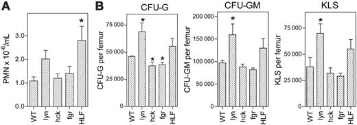 Figure 4. Analysis of basal granulopoiesis. (A) The number of neutrophils in the blood was measured in 10 to 15 mice of each genotype. (B) Progenitor analyses. The number of CFU-G, CFU-GM, and KLS cells per femur was determined in 4 to 5 mice of each genotype. All mice were analyzed at baseline. The data represent the mean ± SEM. *P < .05 compared with wild-type mice.