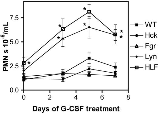Figure 5. In vivo neutrophil response to G-CSF. Mice (n = 10, each genotype) were treated with G-CSF (10 μg/kg/d for 7 days) and the number of neutrophils in the blood measured. Data represent the mean ± SEM. *P < .05 compared with wild-type mice at the same time point.