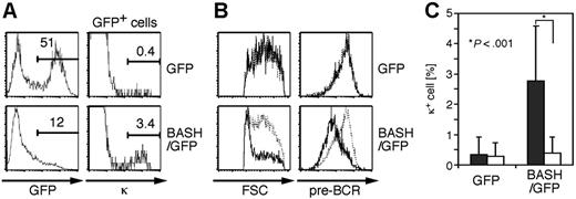 Figure 3. BASH reconstitution of BASH-deficient pre-B-cell lines promotes κ chain expression, down-regulates pre-BCR expression, and reduces cell size. BKO84 cells were infected with retroviruses containing pMX-IRES-GFP (GFP) or pMX-BASH-IRES-GFP (BASH/GFP) and analyzed by flow cytometry 4 days after the infection. (A) Expression of GFP in total live cells (left panels) and of κ chain on the GFP-positive cells (5000 gated cells; right panels). Numbers above the horizontal bars in the histograms indicate the percentages of the gated population. (B) FSC of and pre-BCR expression on the gated GFP-positive (bold line) and GFP-negative (dotted line) cells. (C) The frequency of κ-positive cells among GFP-positive (▪) or GFP-negative cells (□) in BKO84 cells 4 days after infection with GFP or BASH/GFP retroviruses. Bar graph indicates mean value (± SD) of 18 independent experiments. *Determined by Student unpaired t test.