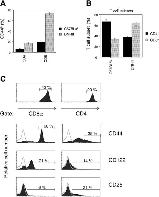 Figure 1. CD44hiCD8+T lymphocytes preferentially expand in DNRII Tg mice. (A) Lymphocytes from 6-week-old DNRII Tg mice or nontransgenic littermates (C57BL/6) were analyzed for CD44hi cell-surface expression (MFI, greater than 100) on CD4+ or CD8+ T-cell subsets. Data are represented as the average percentage of CD44hi cells in each T-cell subset, with error bars representing the SD in each group. (B) Lymphocytes from the same 6-week-old DNRII Tg mice or nontransgenic littermates (C57BL/6) were analyzed for the percentages of CD4+ or CD8+ T-cell subsets. Data are represented as the average percentage of each T-cell subset among the total T-cell population, with error bars representing the SD in each group. (C) Lymphocytes from 6-week-old DNRII Tg mice were gated into CD8+ T-cell subsets (left) or CD4+ T-cell subsets (right). Data in the top 2 panels represent the percentage of each T-cell subset with respect to total T cells in the sample. The bottom 6 panels represent flow cytometric analysis of surface receptor expression in each of the 2 gated T-cell subsets (filled histograms). Data represent the percentages of indicated surface receptors within each gated T-cell subset and are typical of these strains of mice at 6 weeks of age. Open histograms indicate nonspecific control staining. (A-B) Average of 5 or more mice per group; experiments repeated 5 times.
