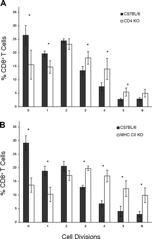 Figure 3. Interdependence of CD4+ and CD8+ T-cell subsets. (A) Purified, CFSE-labeled, DNRII Tg T cells from 8-week-old mice were injected into CD4 KO hosts (□) or age-matched C57BL/6 hosts (▪). Hosts were killed, and lymphocytes from lymph nodes were pooled and analyzed for CFSE+ T cells 10 days after injection. Data are represented as the average percentage of CFSE+, CD8+ T cells in each cell division group. Error bars represent the SD in each group (n = 5), and asterisks denote significant (P < .05) differences between C57BL/6 and CD4 KO hosts. (B) Purified, CFSE-labeled DNRII Tg T cells from 8-week-old mice were injected into MHC class II KO hosts (□) or age-matched C57BL/6 hosts (▪). Hosts were killed, and lymphocytes from lymph nodes were pooled and analyzed for CFSE+ T cells 10 days after injection. Data are represented as the average percentage of CFSE+, CD8+ T cells in each cell division group. Error bars represent the SD in each group (n = 5), and asterisks denote significant (P < .05) differences between C57BL/6 and MHC class II KO hosts.