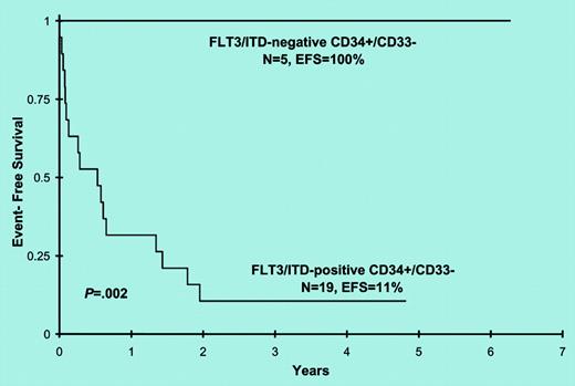 Event-free survival for patients with and without FLT3/ITD detection in CD34+/CD33- progenitor cells. See the complete figure in the article beginning on page 2764.