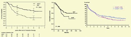 Progression-free survival. (Left) GLSG, (middle) GOELAMS, (right) GELA.