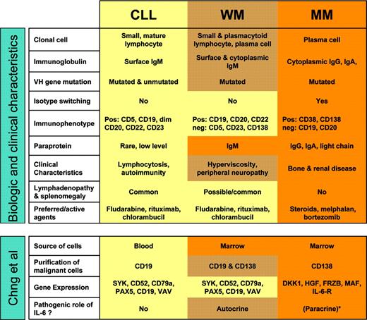 Summary of characteristics of WM, CLL, and MM and of methods and results from the study by Chng et al. See the complete figure in the article beginning on page 2755.