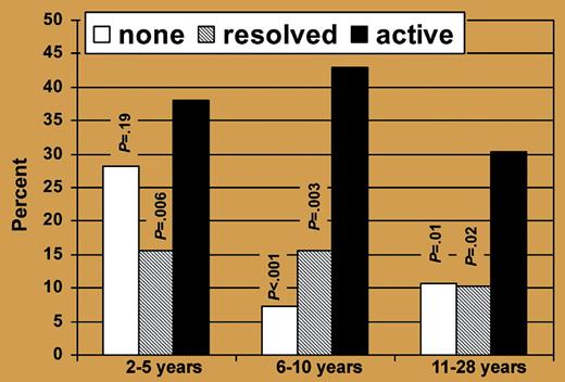 Percentage of subjects with poor or fair general health according to time since HCT and cGVHD status. See the complete figure in the article beginning on page 2867.