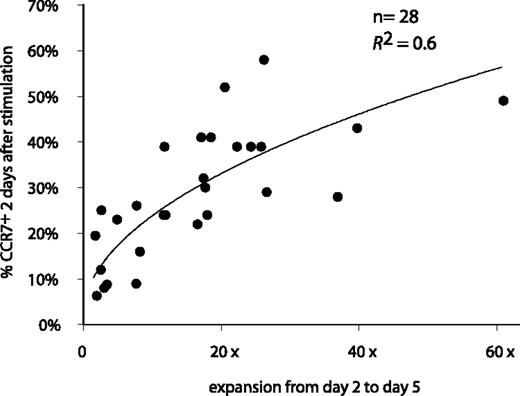 Figure 4. Correlation between the percentage of CCR7+ cells after stimulation and clone expansion. The 28 anti–MAGE-3.A1 clones were stimulated with MZ2-MEL.43 tumor cells pulsed with the MAGE-3 peptide and IL-2. Samples were collected 48 hours after stimulation. Cells were labeled with an APC-conjugated anti-CD8 antibody and either an FITC-conjugated anti-CCR7 antibody or a control isotype-matched antibody. Surface expression of CCR7 is expressed as the percentage of the cells having a fluorescence intensity above 99% of the cells labeled with the control isotype-matched antibody. Expansion was estimated by counting the number of CD8+ cells at days 2 and 5 by flow cytometry. The best correlation curve and the coefficient of determination (R2) are indicated.