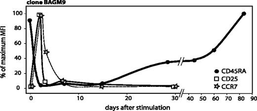 Figure 5. Time course of CD45RA, CCR7, and CD25 surface expression after antigenic stimulation. The surface expressions of CD45RA and CCR7 were already shown in Figures 2A and 3A. CD25 surface expression was evaluated on samples collected from the cocultures at different time points. Cells were labeled with an APC-conjugated anti-CD8 antibody and either a PE-conjugated anti-CD25 antibody or a control isotype-matched antibody. Surface expression of these 3 markers is indicated as a percentage of the highest MFI, which was 318 for CD45RA, 28 for CCR7, and 789 for CD25.