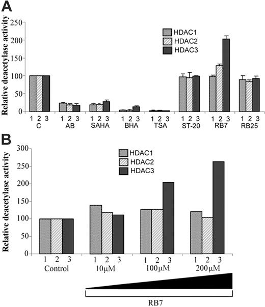 Figure 2. In vitro HDAC assay. (A) In vitro assay of HDAC1, HDAC2, and HDAC3 isolated by immunoprecipitation from K562 cells. HDACs were assayed in the presence of control (C), AB (arginine butyrate, 2.5 mM), SAHA (suberoylanilide hydroxamic acid, 10 μM), BHA (butyryl hydroxamic acid, 2.5 mM), TSA (trichostatin A, 1 μM), ST-20 (1 mM), RB7 (200 μM), and RB25 (200 μM). For each enzyme assayed, the values represented are relative to the control reaction. Values are a mean of 3 independent experiments; error bars indicate the standard errors of the mean. (B) RB7 dose-response curve of immunoprecipitated HDAC1, HDAC2, and HDAC3 activity. Activity was assayed at RB7 concentrations of 10, 100, and 200 μM. Values reported are relative to the control reaction and are an average of 2 independent experiments.